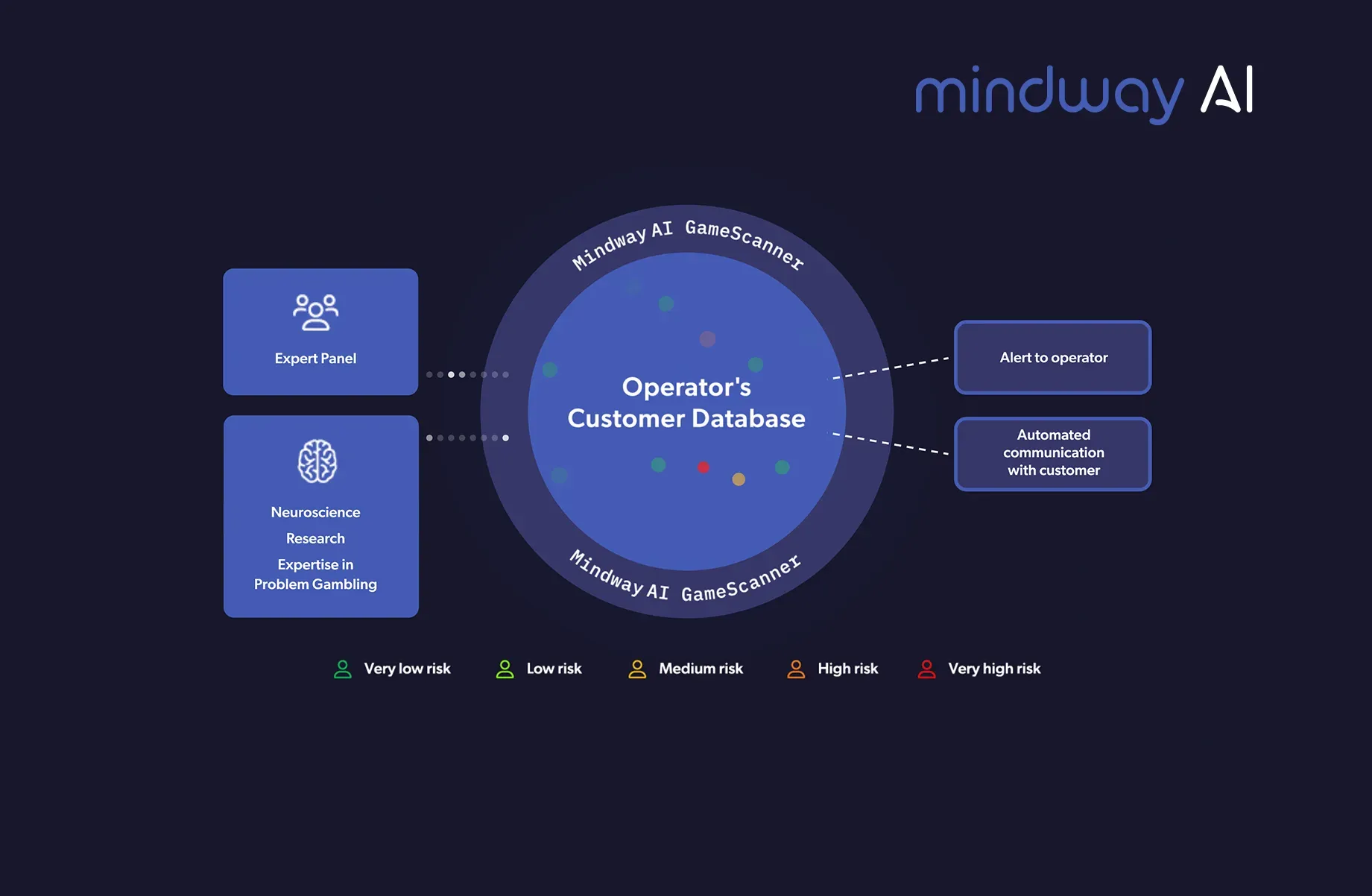 Bejoynd partner Mindway AI